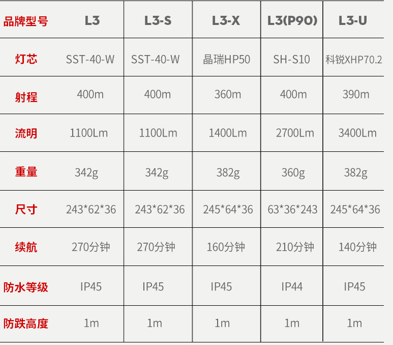 神火L3-S大功率P90變焦強(qiáng)光手電筒圖片4