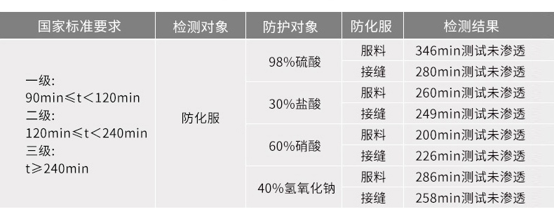 定和DH551特級重型全封閉防化服化學(xué)防護性能